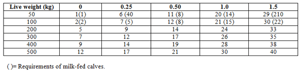 Nutritional Requirements of Breeding Bulls at Various Ages - Image 10