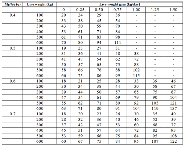 Nutritional Requirements of Breeding Bulls at Various Ages - Image 5