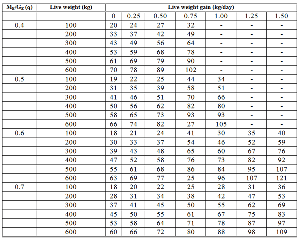 Nutritional Requirements of Breeding Bulls at Various Ages - Image 4