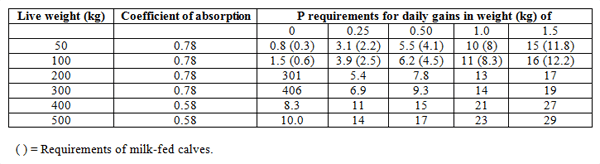 Nutritional Requirements of Breeding Bulls at Various Ages - Image 11