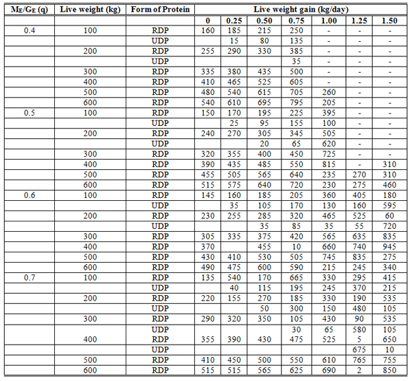 Nutritional Requirements of Breeding Bulls at Various Ages - Image 7