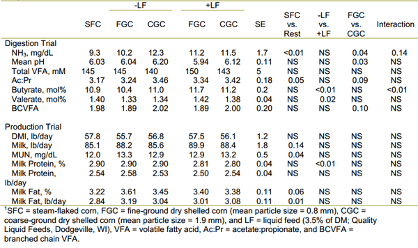 Liquid Feeds and Sugars in Diets for Dairy Cattle - Image 2