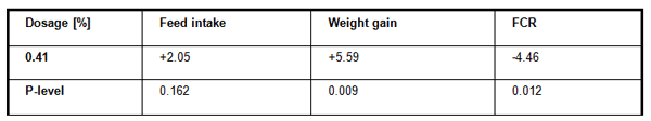 Effects of dietary potassium diformate on juvenile tilapia – A performance analysis - Image 1