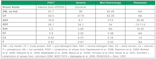 Composition of fat in distiller grains - Image 6