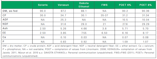 Composition of fat in distiller grains - Image 7