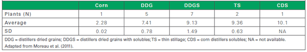 Composition of fat in distiller grains - Image 4