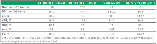 Composition of fat in distiller grains - Image 1