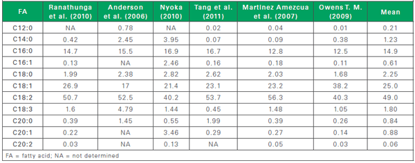 Composition of fat in distiller grains - Image 2