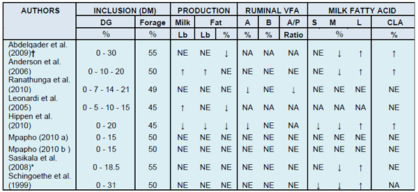 Distillers Grains & Milk Fat Depression - Image 2