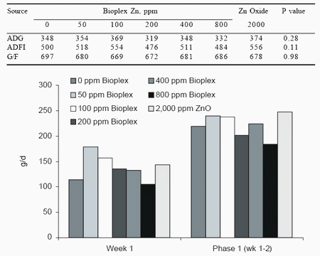 A closer look at inorganic and organic copper and zinc supplementation in nursery pig diets - Image 2
