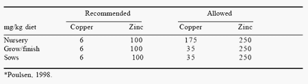 A closer look at inorganic and organic copper and zinc supplementation in nursery pig diets - Image 3