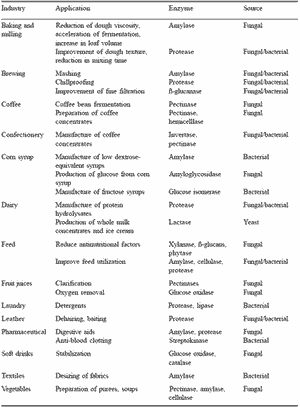 Production of enzymes for the feed industry using solid substrate fermentation - Image 1