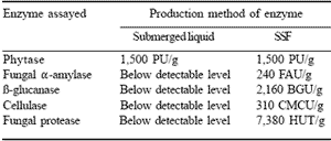 Production of enzymes for the feed industry using solid substrate fermentation - Image 7