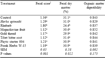 Herbs, spices and botanicals: ‘Old fashioned’ or the new feed additives for tomorrow’s feed formulations? Concepts for their successful use - Image 5