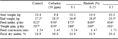 Herbs, spices and botanicals: ‘Old fashioned’ or the new feed additives for tomorrow’s feed formulations? Concepts for their successful use - Image 6
