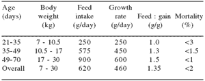 Creating technical and educational forums that help pig producers meet performance and economic goals: the Premier Pig Program™ - Image 6