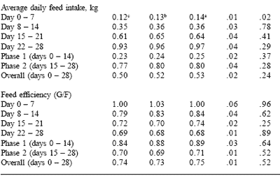 Nucleotides from yeast extract: potential to replace animal protein sources in food animal diets - Image 3