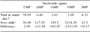 Nucleotides and young animal health: can we enhance intestinal tract development and immune function? - Image 6