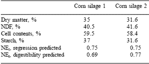 Strategies for coping with poor forage digestibility in dairy rations: response to enzyme supplements - Image 1