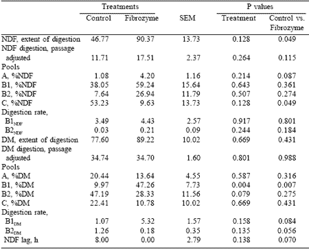 Strategies for coping with poor forage digestibility in dairy rations: response to enzyme supplements - Image 2