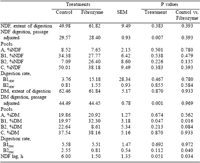 Strategies for coping with poor forage digestibility in dairy rations: response to enzyme supplements - Image 3