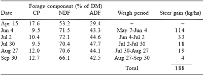 Continuing livestock production from endophyte-infected tall fescue and perennial ryegrass: recent studies with a toxin adsorbent - Image 4