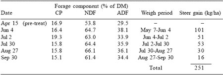 Continuing livestock production from endophyte-infected tall fescue and perennial ryegrass: recent studies with a toxin adsorbent - Image 5