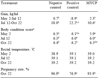 Continuing livestock production from endophyte-infected tall fescue and perennial ryegrass: recent studies with a toxin adsorbent - Image 6