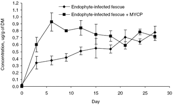 Continuing livestock production from endophyte-infected tall fescue and perennial ryegrass: recent studies with a toxin adsorbent - Image 8