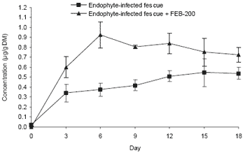 Evaluation of a carbohydrate-based adsorbent for controlling intoxication associated with endophyte-infected pasture grasses - Image 4