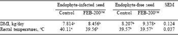 Evaluation of a carbohydrate-based adsorbent for controlling intoxication associated with endophyte-infected pasture grasses - Image 5