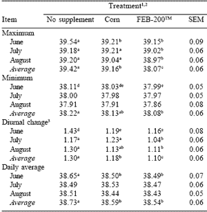 Evaluation of a carbohydrate-based adsorbent for controlling intoxication associated with endophyte-infected pasture grasses - Image 6