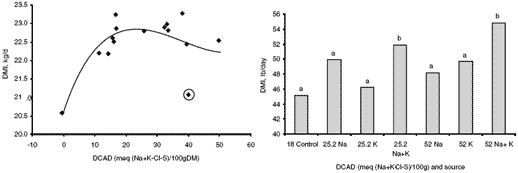 Dietary cation-anion balance: a review of definitions and responses in prepartum and lactating cows - Image 2