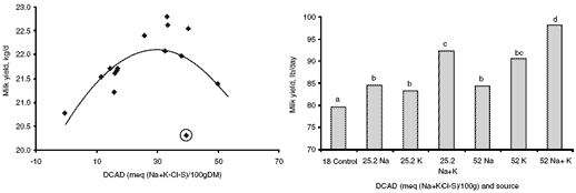 Dietary cation-anion balance: a review of definitions and responses in prepartum and lactating cows - Image 3
