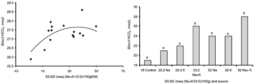 Dietary cation-anion balance: a review of definitions and responses in prepartum and lactating cows - Image 4