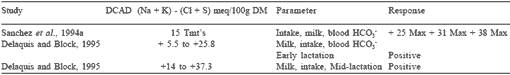 Dietary cation-anion balance: a review of definitions and responses in prepartum and lactating cows - Image 5