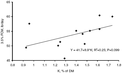 Dietary cation-anion balance: a review of definitions and responses in prepartum and lactating cows - Image 6