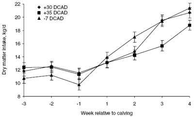 Dietary cation-anion balance: a review of definitions and responses in prepartum and lactating cows - Image 7