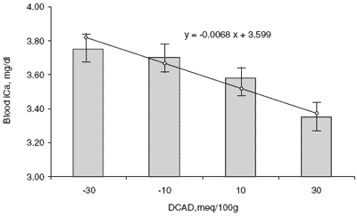 Dietary cation-anion balance: a review of definitions and responses in prepartum and lactating cows - Image 8