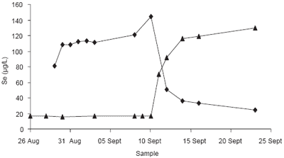Dietary supplementation with organic selenium alters oxidation in raw and pasteurised milk - Image 1