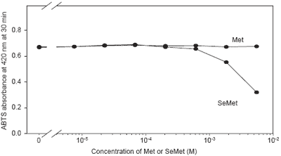 Dietary supplementation with organic selenium alters oxidation in raw and pasteurised milk - Image 2