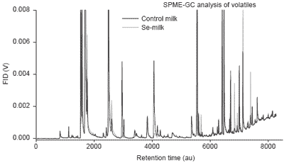 Dietary supplementation with organic selenium alters oxidation in raw and pasteurised milk - Image 4