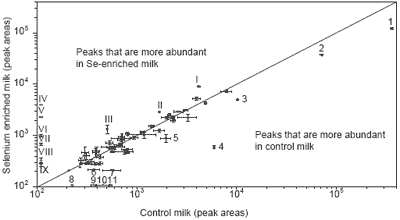 Dietary supplementation with organic selenium alters oxidation in raw and pasteurised milk - Image 5