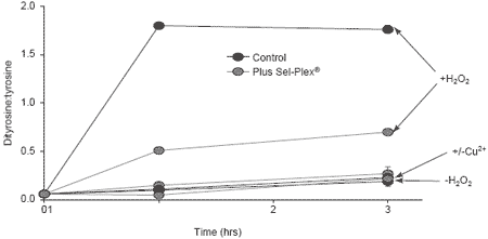 Dietary supplementation with organic selenium alters oxidation in raw and pasteurised milk - Image 8