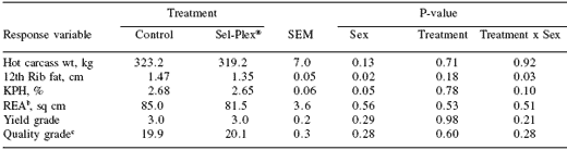 Redefining selenium nutrition using organic selenium: defining maximal acceptable tissue residues in beef - Image 6