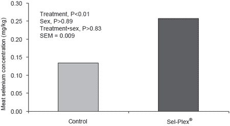 Redefining selenium nutrition using organic selenium: defining maximal acceptable tissue residues in beef - Image 8
