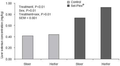 Redefining selenium nutrition using organic selenium: defining maximal acceptable tissue residues in beef - Image 9
