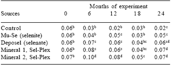 Mineral supplementation for ruminants in tropical regions emphasizing organic selenium - Image 1