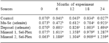 Mineral supplementation for ruminants in tropical regions emphasizing organic selenium - Image 2