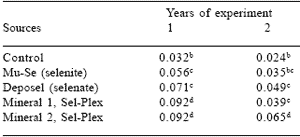 Mineral supplementation for ruminants in tropical regions emphasizing organic selenium - Image 3